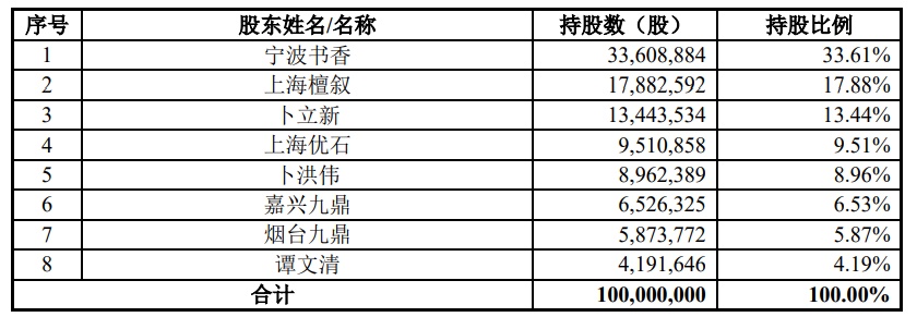 書香門地沖刺IPO，紅星美凱龍和居然之家為背后股東！家居網鏈