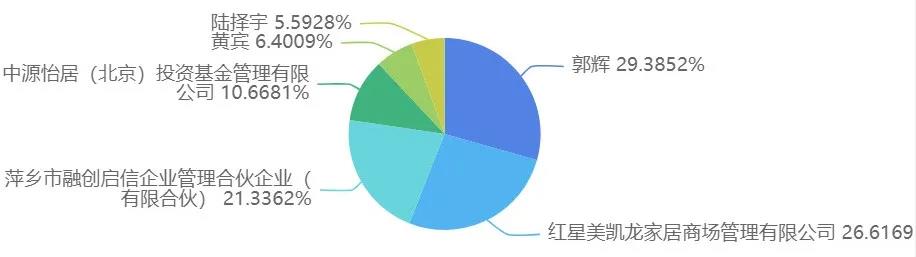 書香門地沖刺IPO，紅星美凱龍和居然之家為背后股東！家居網鏈