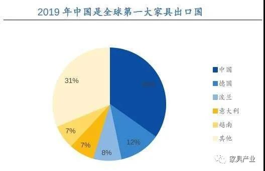 出口暴增45％，德媒：中國成為德國第一大家具原產國！