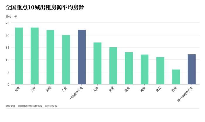 從調研的10個主要城市來看，租房市場的房源多以老房為主。　中國城市住房租賃智庫聯合自如研究院供圖