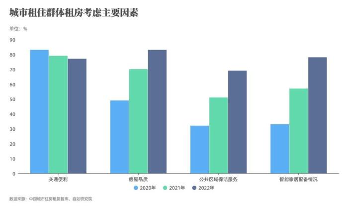 調研顯示：租房群體漸重居住體驗